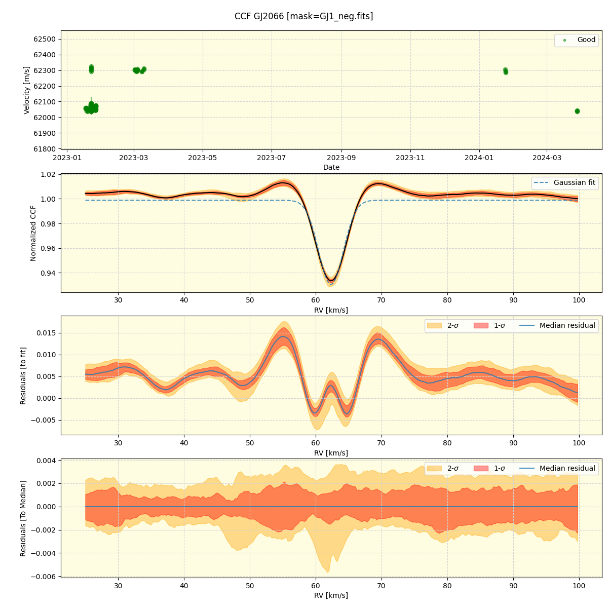 ../../../_images/ccf_plot_GJ2066_nirps_ha_offline_udem.png