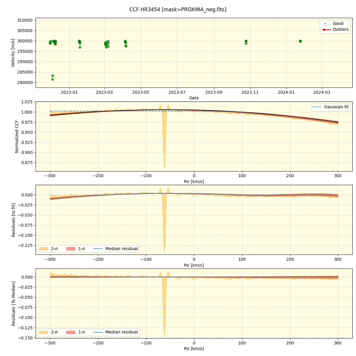 ../../../_images/ccf_plot_HR3454_nirps_ha_offline_udem.png