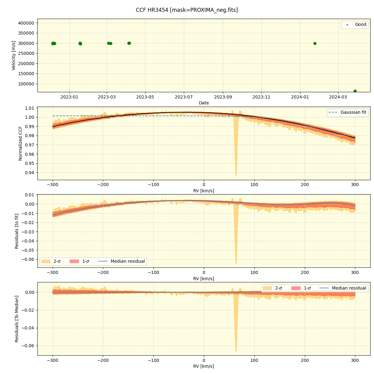 ../../../_images/ccf_plot_HR3454_nirps_he_offline_udem.png