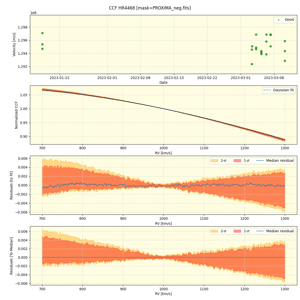 ../../../_images/ccf_plot_HR4468_nirps_ha_offline_udem.png