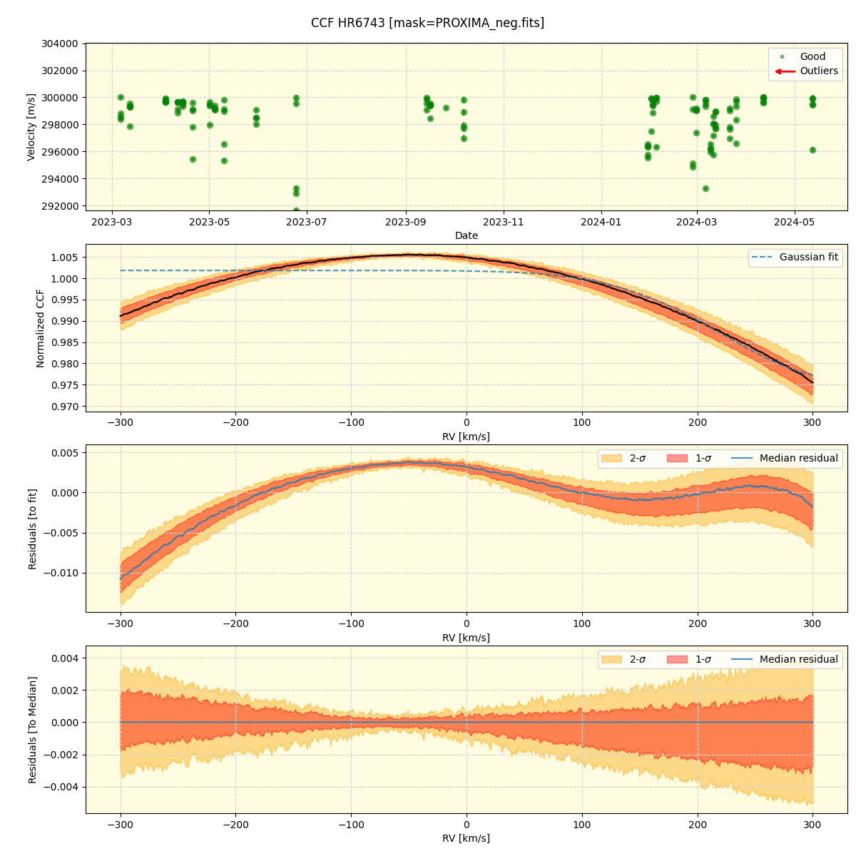 ../../../_images/ccf_plot_HR6743_nirps_ha_offline_udem.png