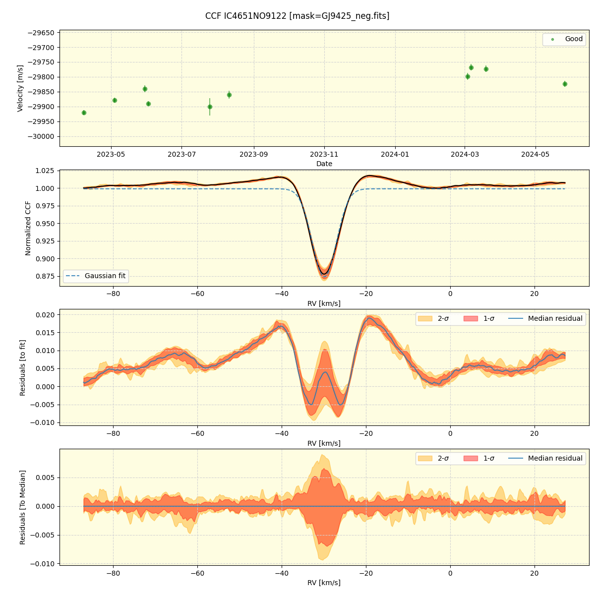 ../../../_images/ccf_plot_IC4651NO9122_nirps_he_offline_udem.png