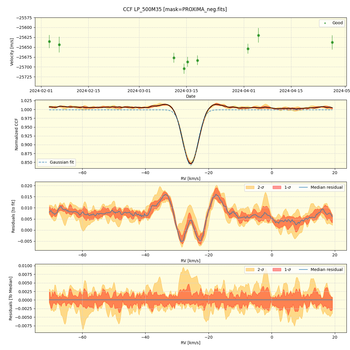 ../../../_images/ccf_plot_LP_500M35_nirps_he_offline_udem.png