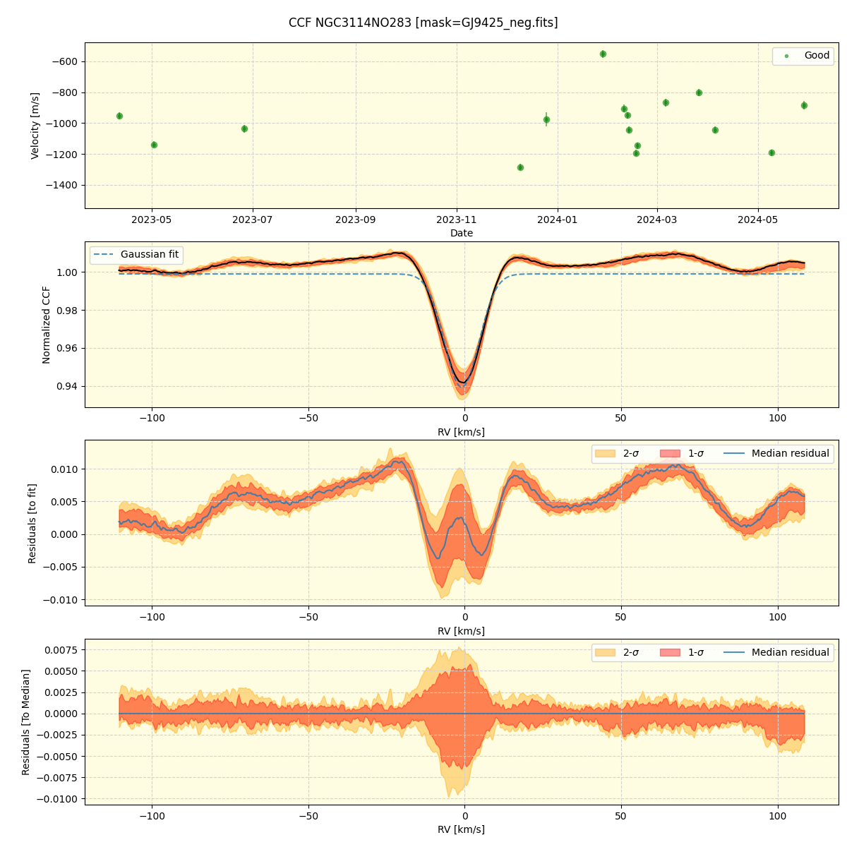 ../../../_images/ccf_plot_NGC3114NO283_nirps_he_offline_udem.png