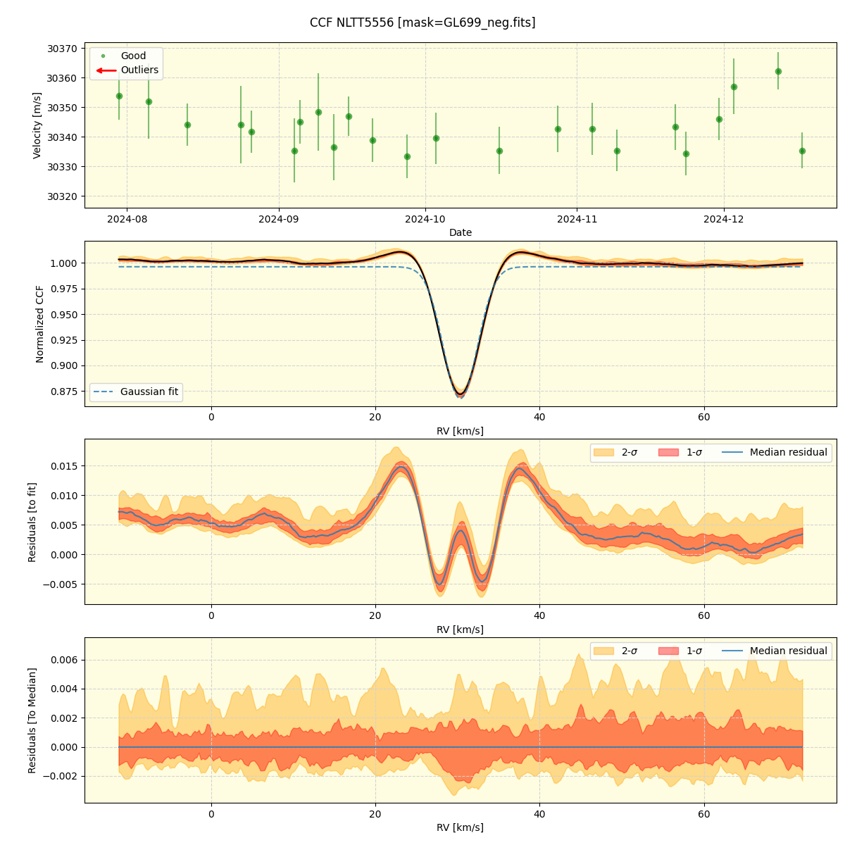 ../../../_images/ccf_plot_NLTT5556_nirps_he_offline_udem.png