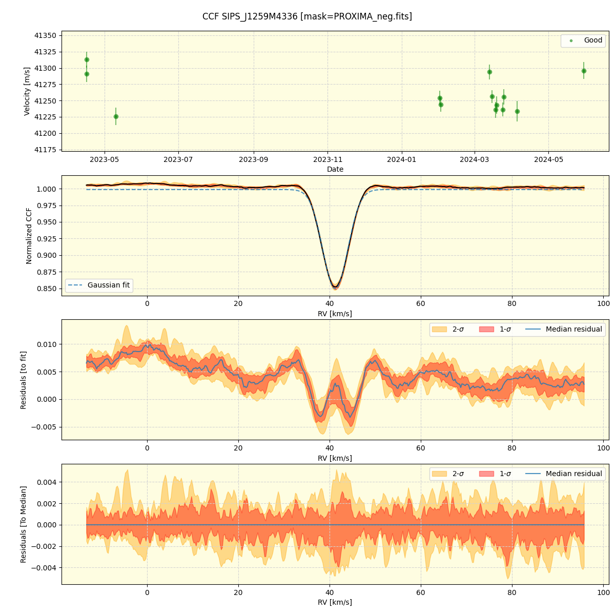 ../../../_images/ccf_plot_SIPS_J1259M4336_nirps_he_offline_udem.png