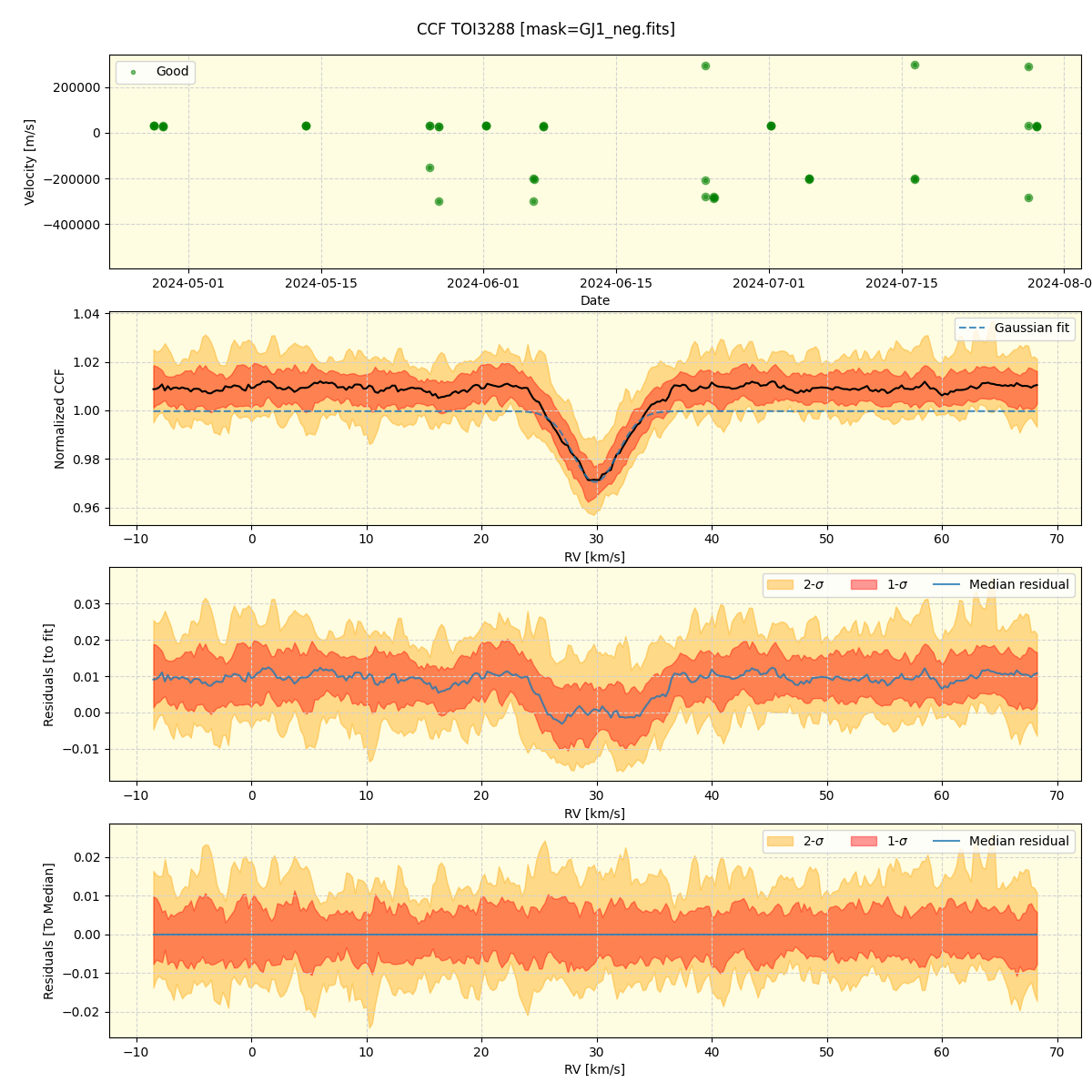 ../../../_images/ccf_plot_TOI3288_nirps_he_offline_udem.png