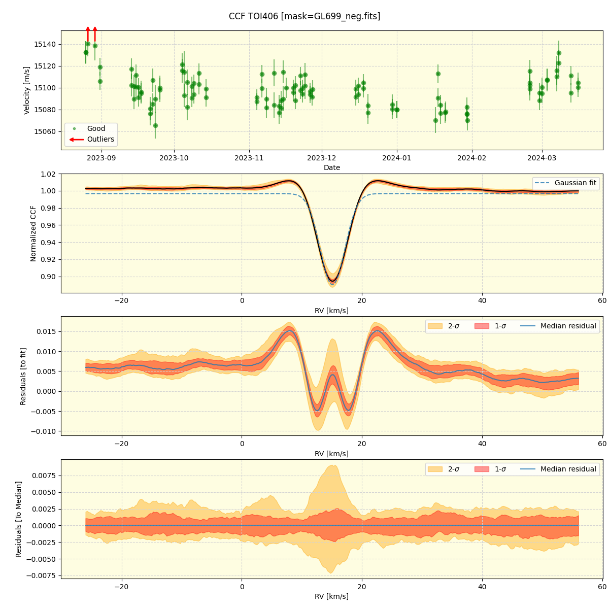 ../../../_images/ccf_plot_TOI406_nirps_he_offline_udem.png