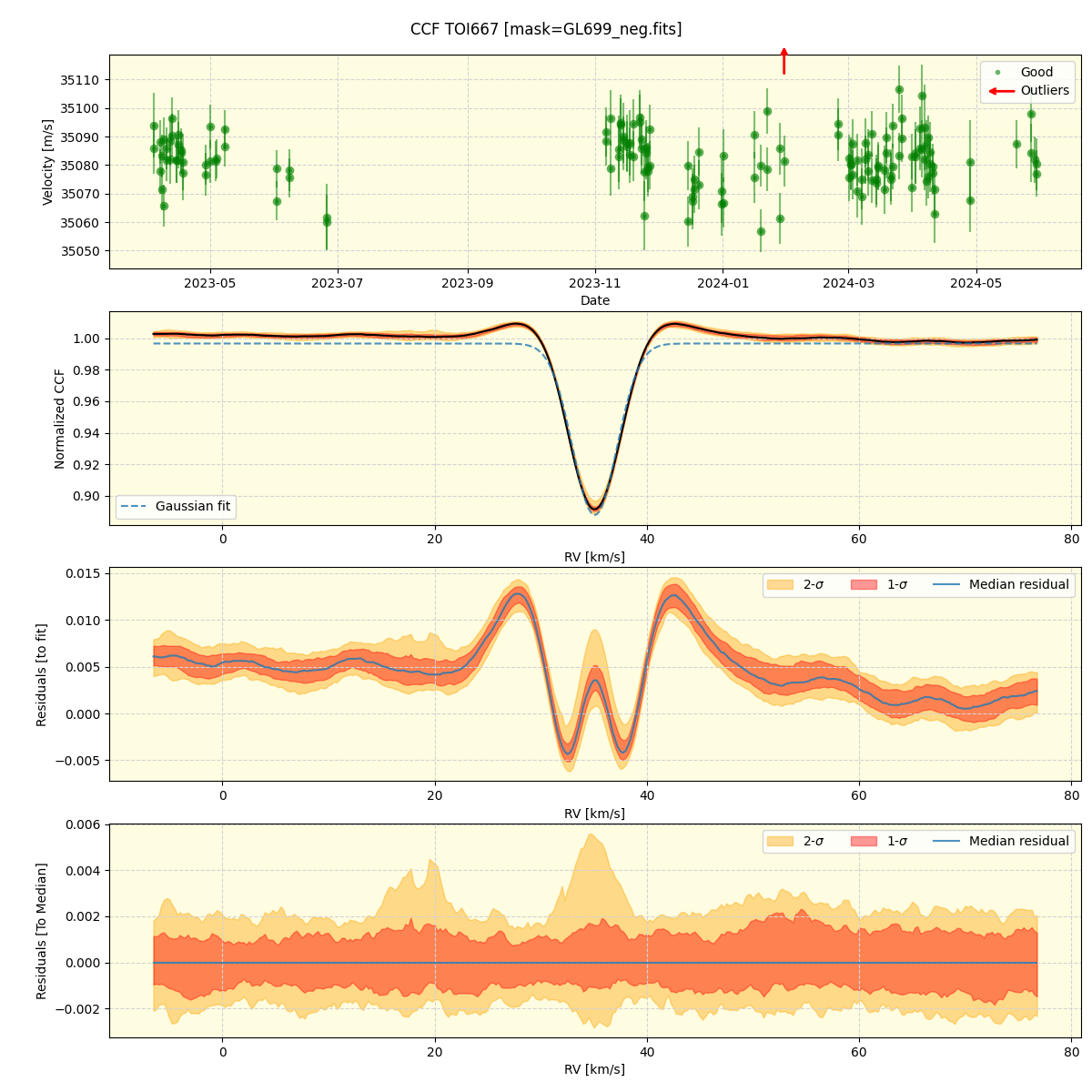 ../../../_images/ccf_plot_TOI667_nirps_he_offline_udem.png