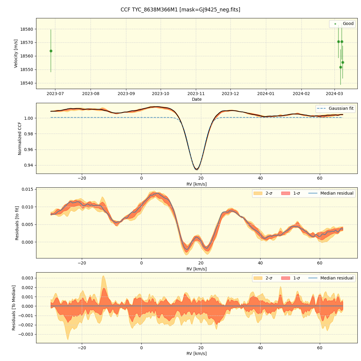 ../../../_images/ccf_plot_TYC_8638M366M1_nirps_ha_offline_udem.png