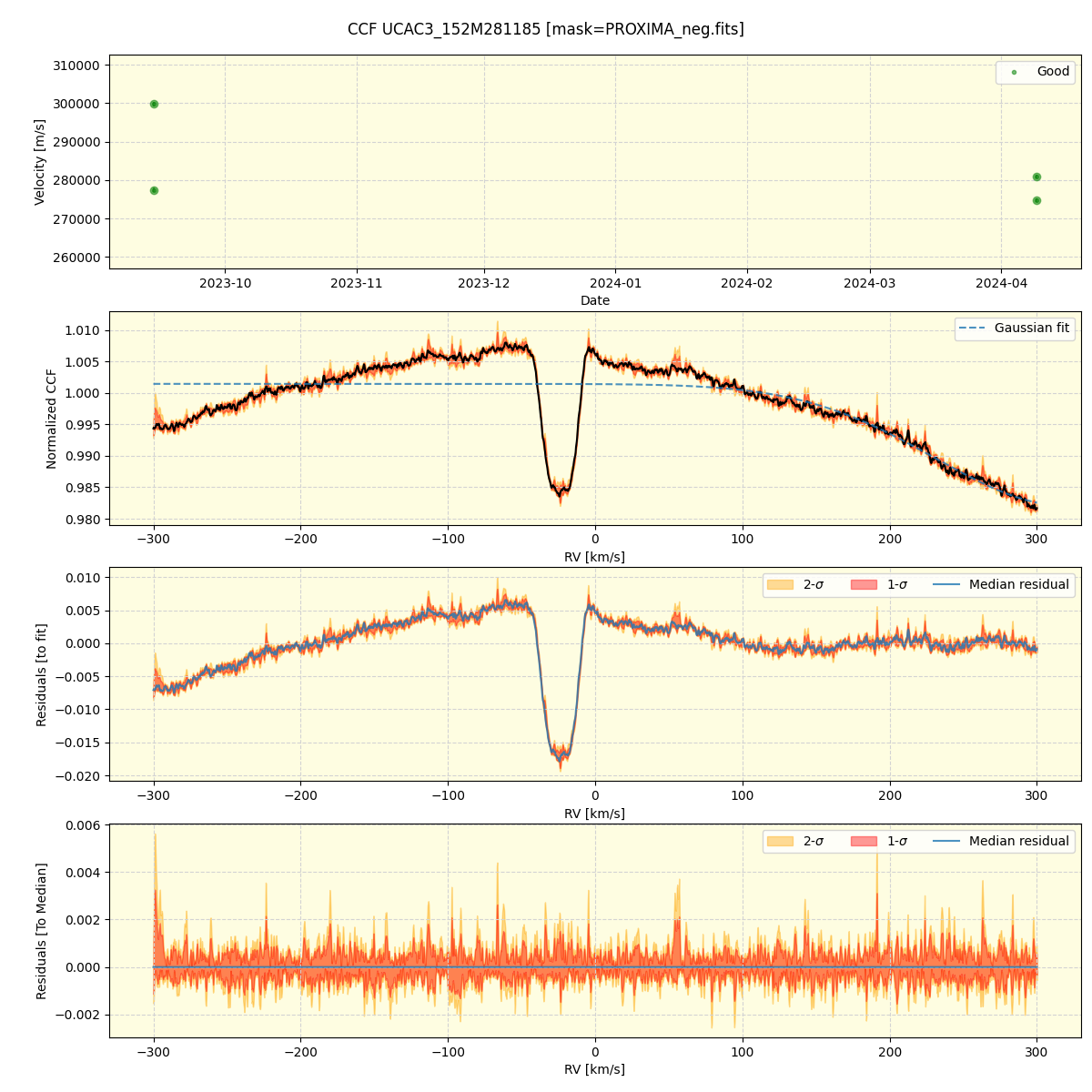 ../../../_images/ccf_plot_UCAC3_152M281185_nirps_he_offline_udem.png