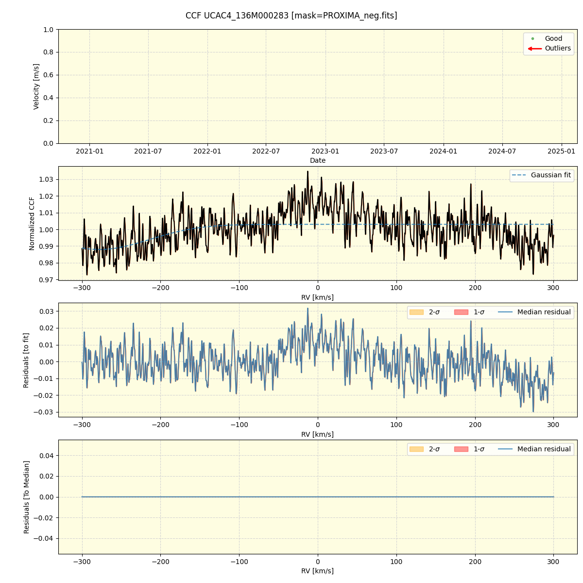 ../../../_images/ccf_plot_UCAC4_136M000283_nirps_he_offline_udem.png