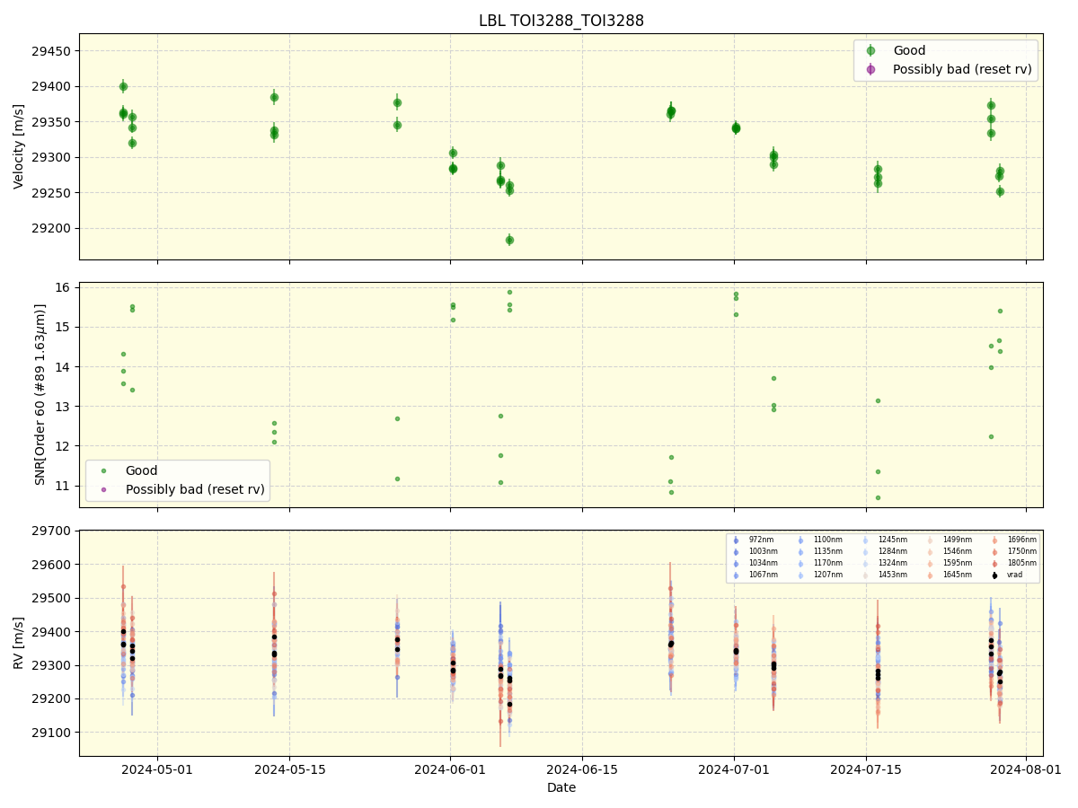 ../../../_images/lbl_plot_TOI3288_TOI3288_nirps_he_offline_udem.png