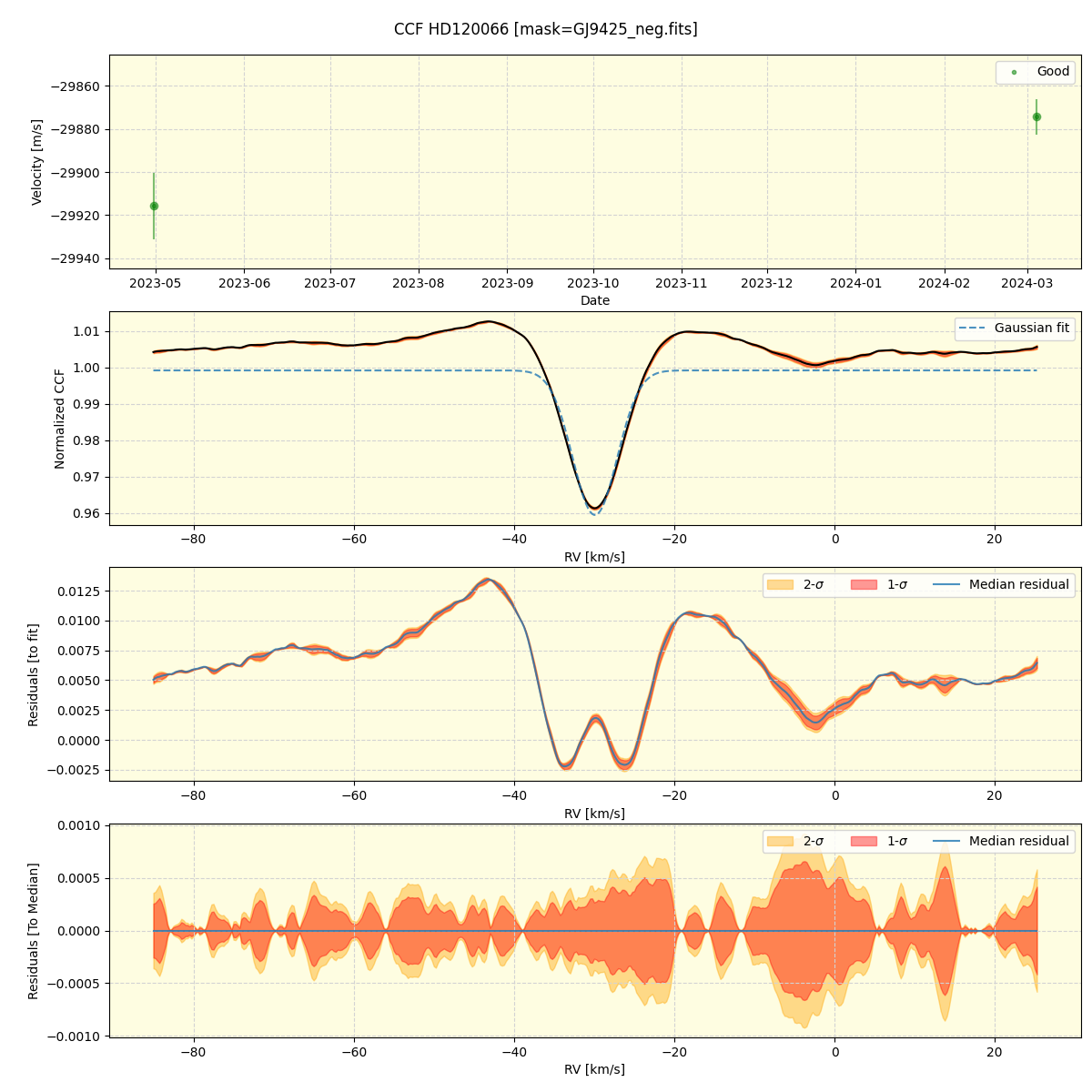 ../../../_images/ccf_plot_HD120066_nirps_ha_online_udem.png