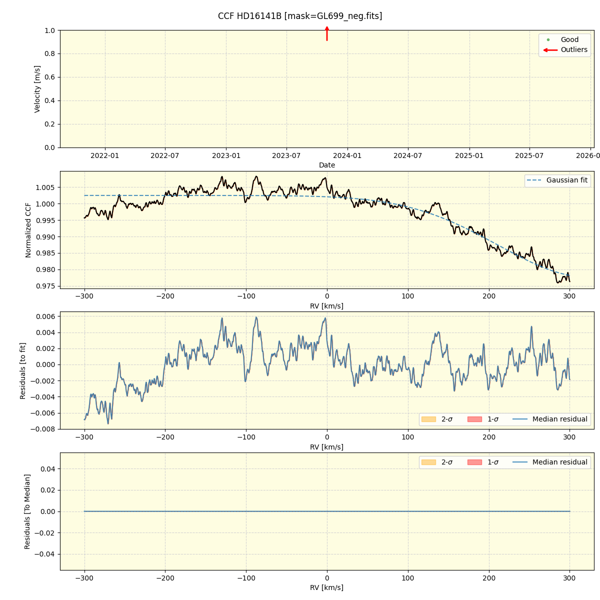 ../../../_images/ccf_plot_HD16141B_nirps_ha_online_udem.png