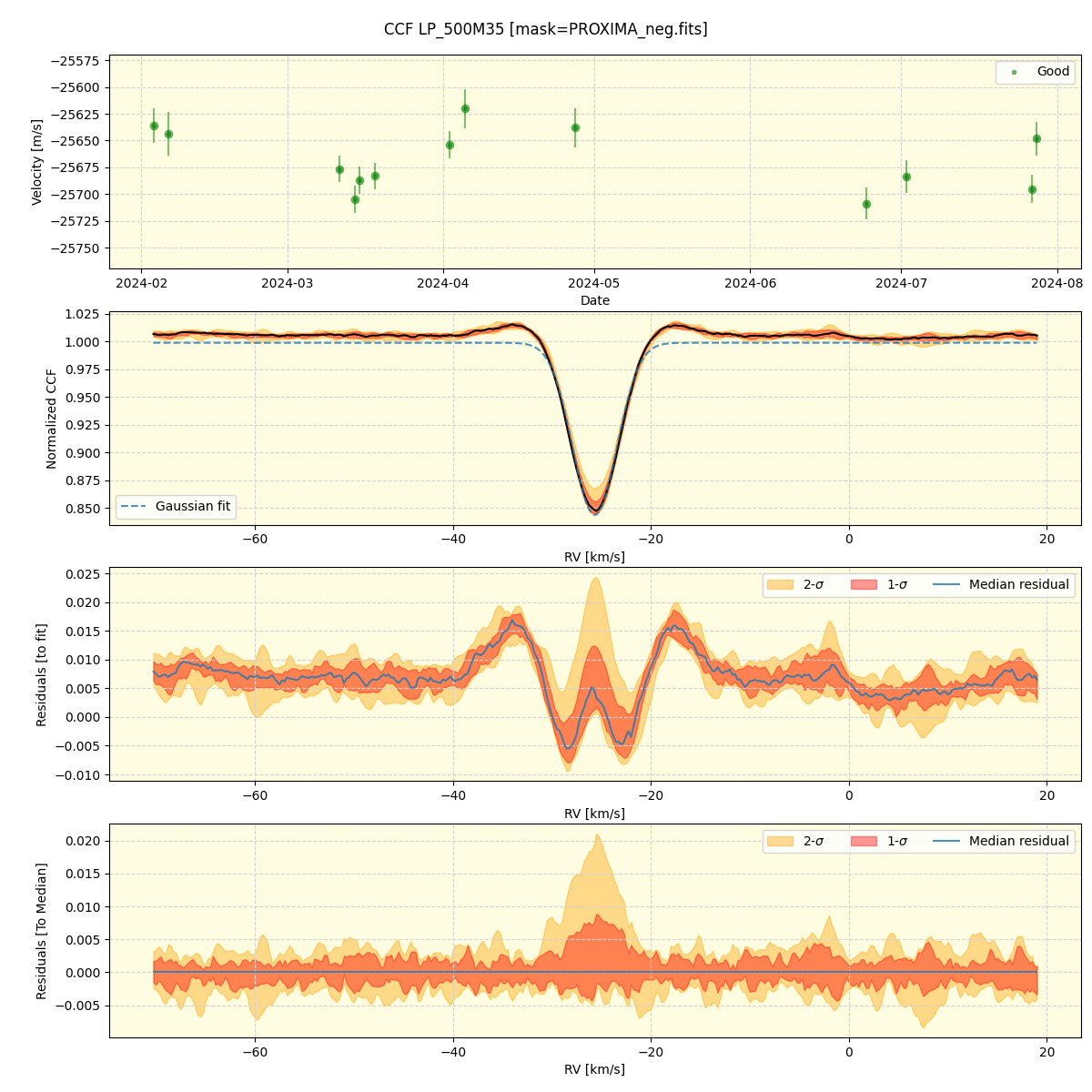 ../../../_images/ccf_plot_LP_500M35_nirps_he_online_udem.png