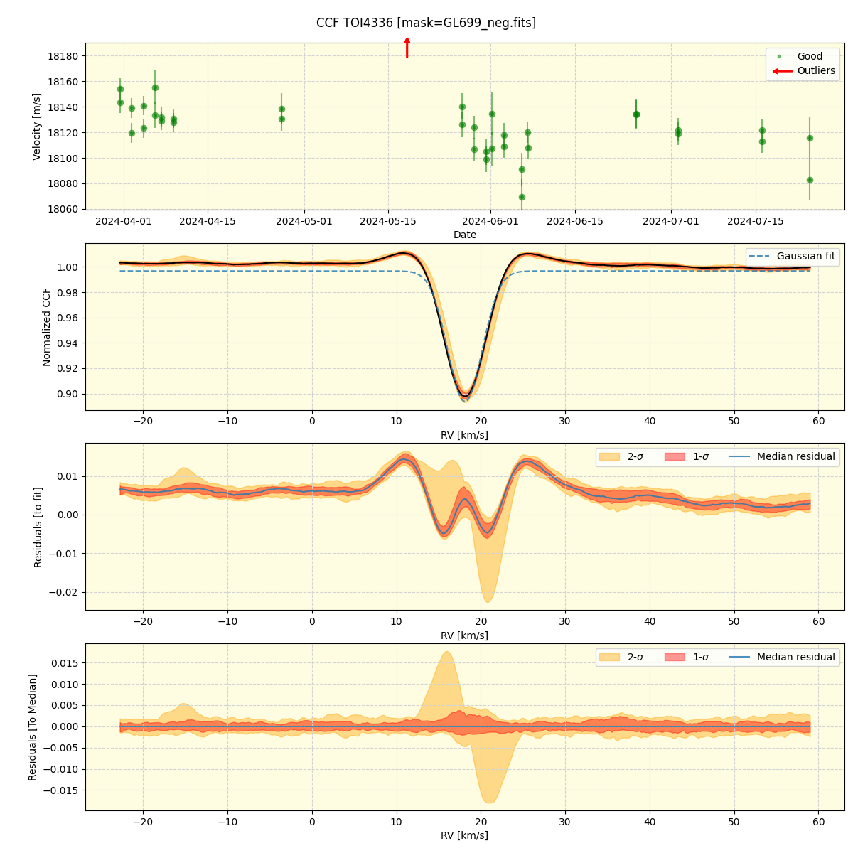 ../../../_images/ccf_plot_TOI4336_nirps_he_online_udem.png