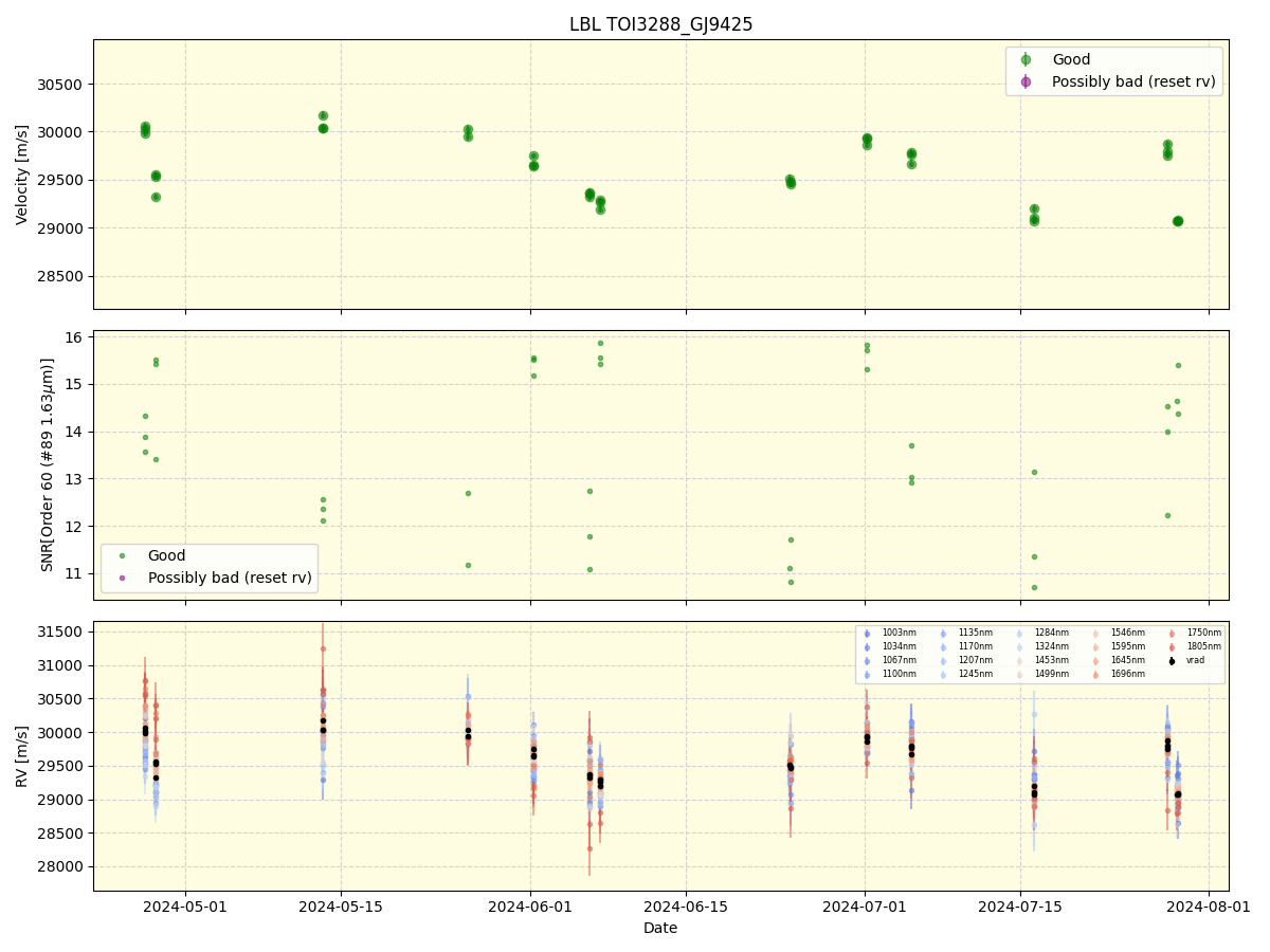 ../../../_images/lbl_plot_TOI3288_GJ9425_nirps_he_online_udem.png