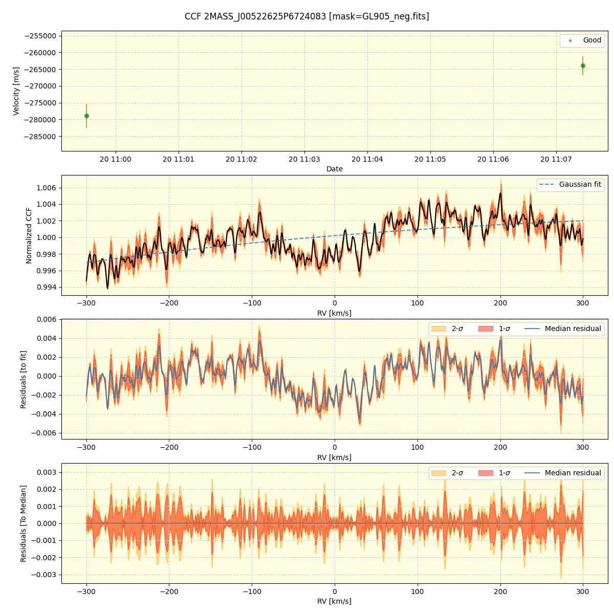 ../../../_images/ccf_plot_2MASS_J00522625P6724083_spirou_offline_udem.png