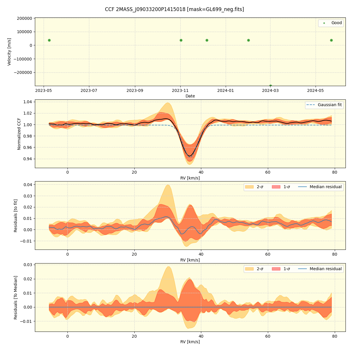 ../../../_images/ccf_plot_2MASS_J09033200P1415018_spirou_offline_udem.png