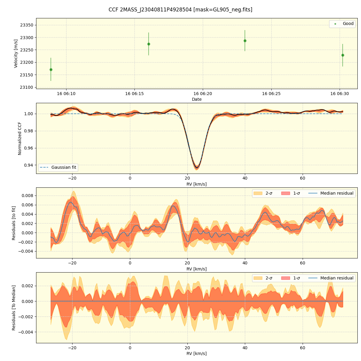 ../../../_images/ccf_plot_2MASS_J23040811P4928504_spirou_offline_udem.png