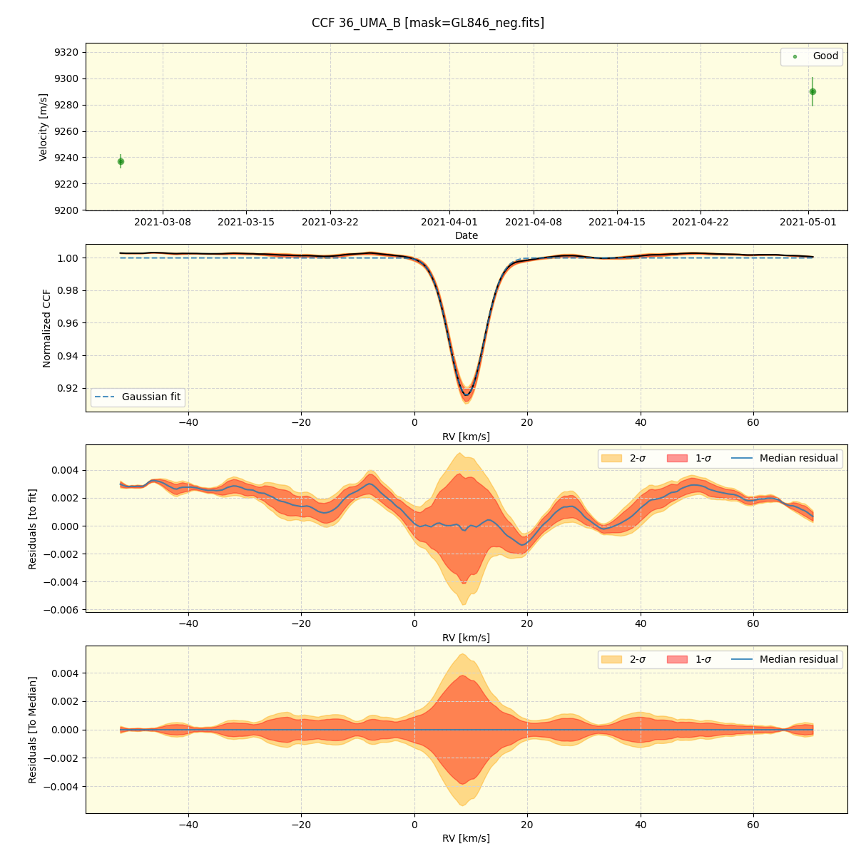 ../../../_images/ccf_plot_36_UMA_B_spirou_offline_udem.png