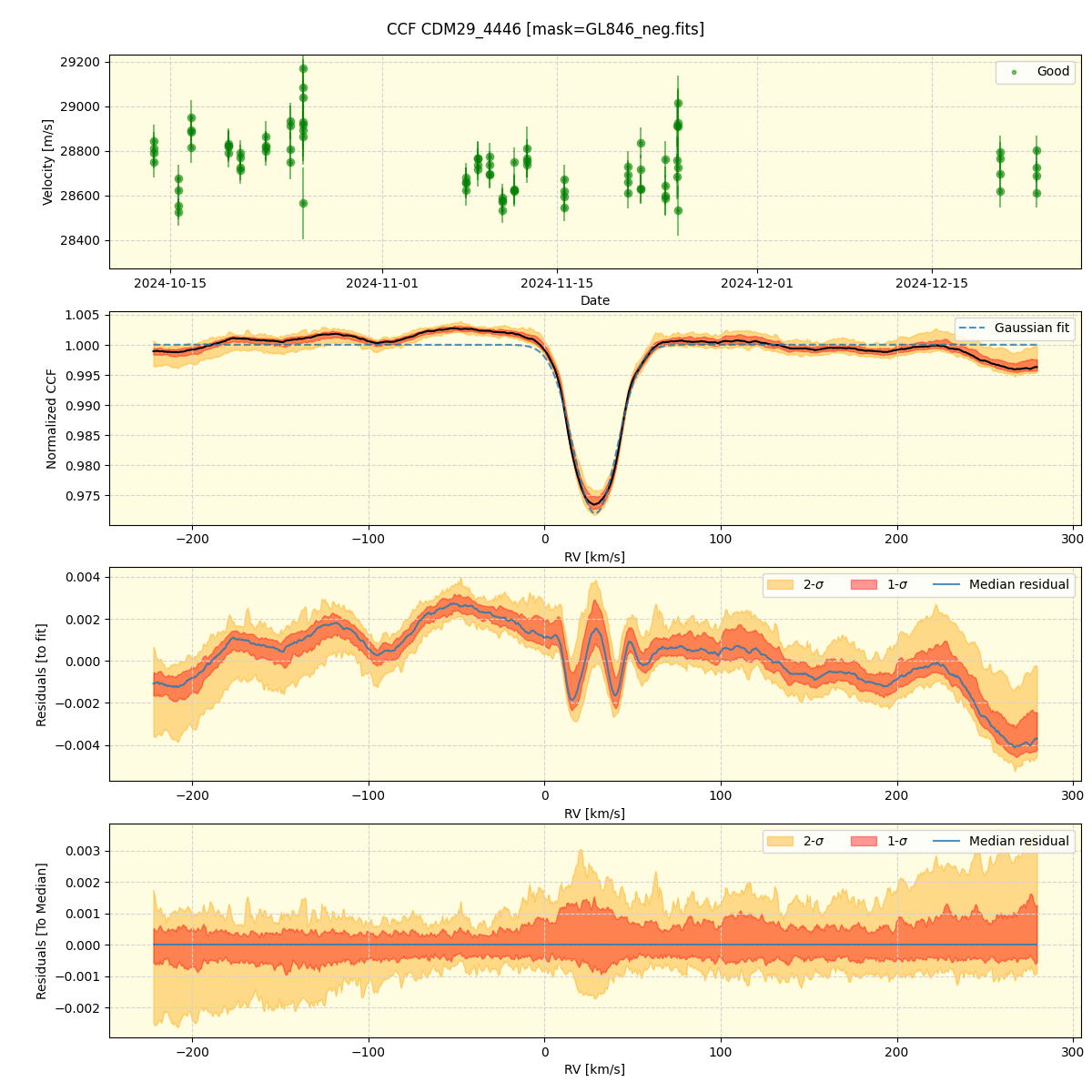 ../../../_images/ccf_plot_CDM29_4446_spirou_offline_udem.png