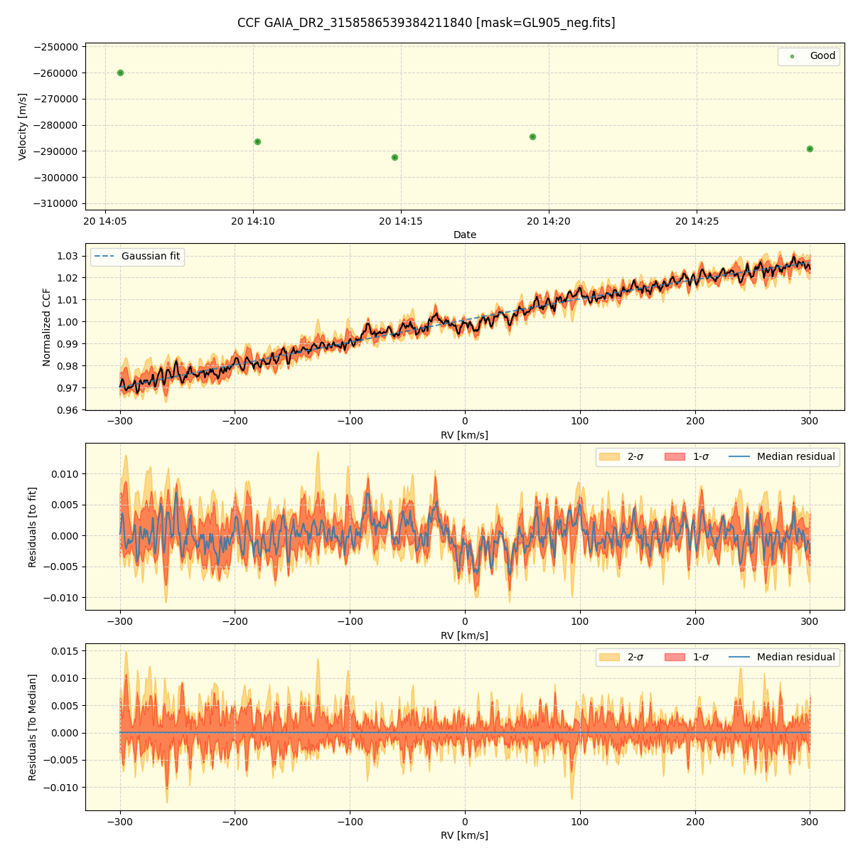 ../../../_images/ccf_plot_GAIA_DR2_3158586539384211840_spirou_offline_udem.png