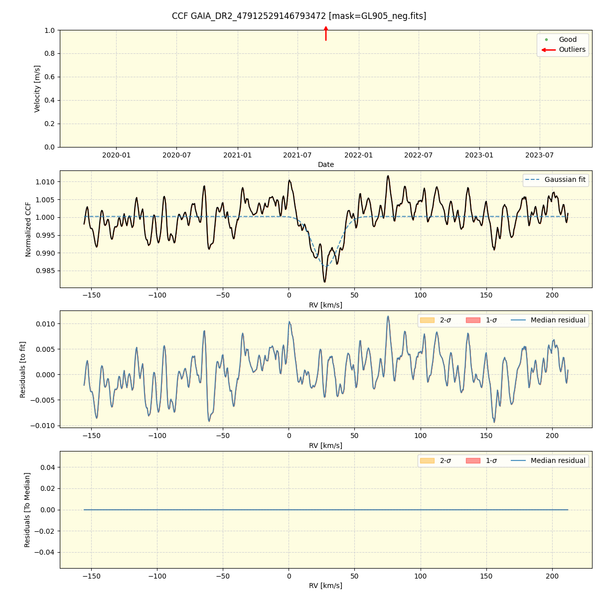 ../../../_images/ccf_plot_GAIA_DR2_47912529146793472_spirou_offline_udem.png