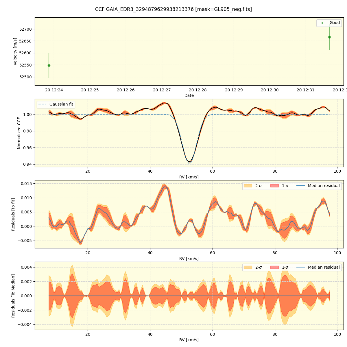 ../../../_images/ccf_plot_GAIA_EDR3_3294879629938213376_spirou_offline_udem.png