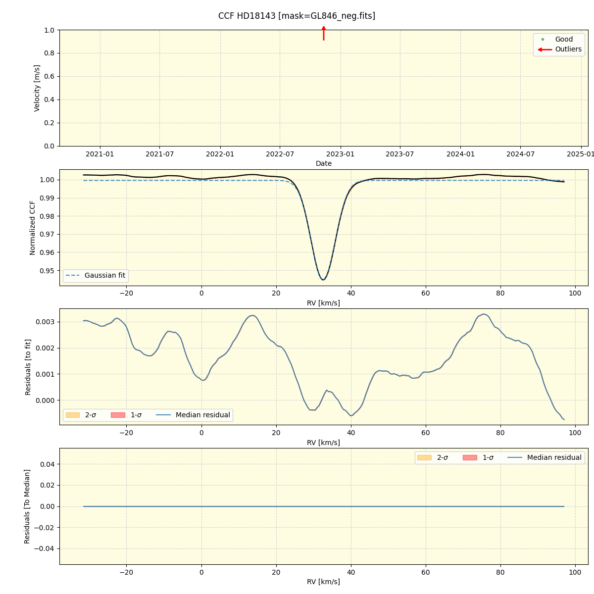 ../../../_images/ccf_plot_HD18143_spirou_offline_udem.png