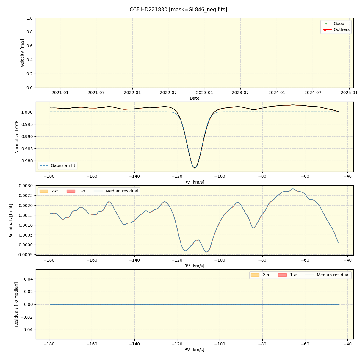 ../../../_images/ccf_plot_HD221830_spirou_offline_udem.png