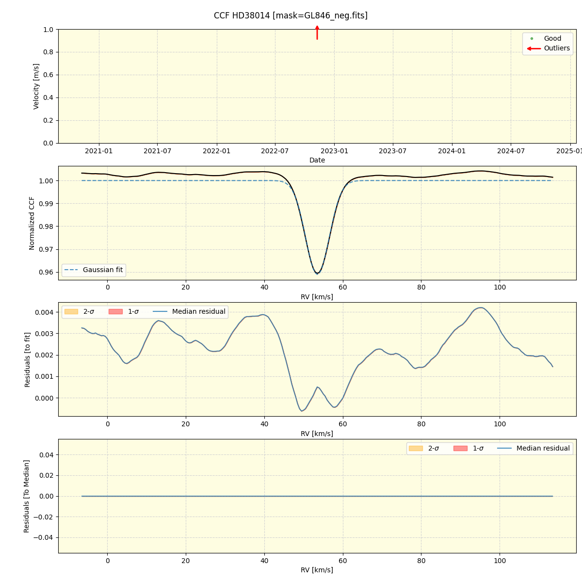 ../../../_images/ccf_plot_HD38014_spirou_offline_udem.png