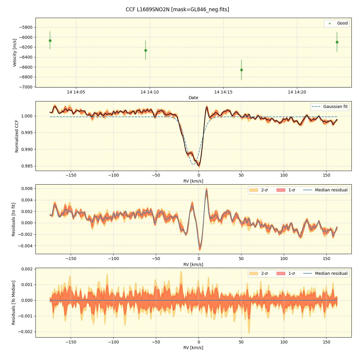 ../../../_images/ccf_plot_L1689SNO2N_spirou_offline_udem.png