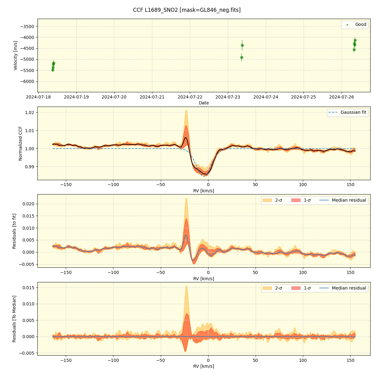 ../../../_images/ccf_plot_L1689_SNO2_spirou_offline_udem.png