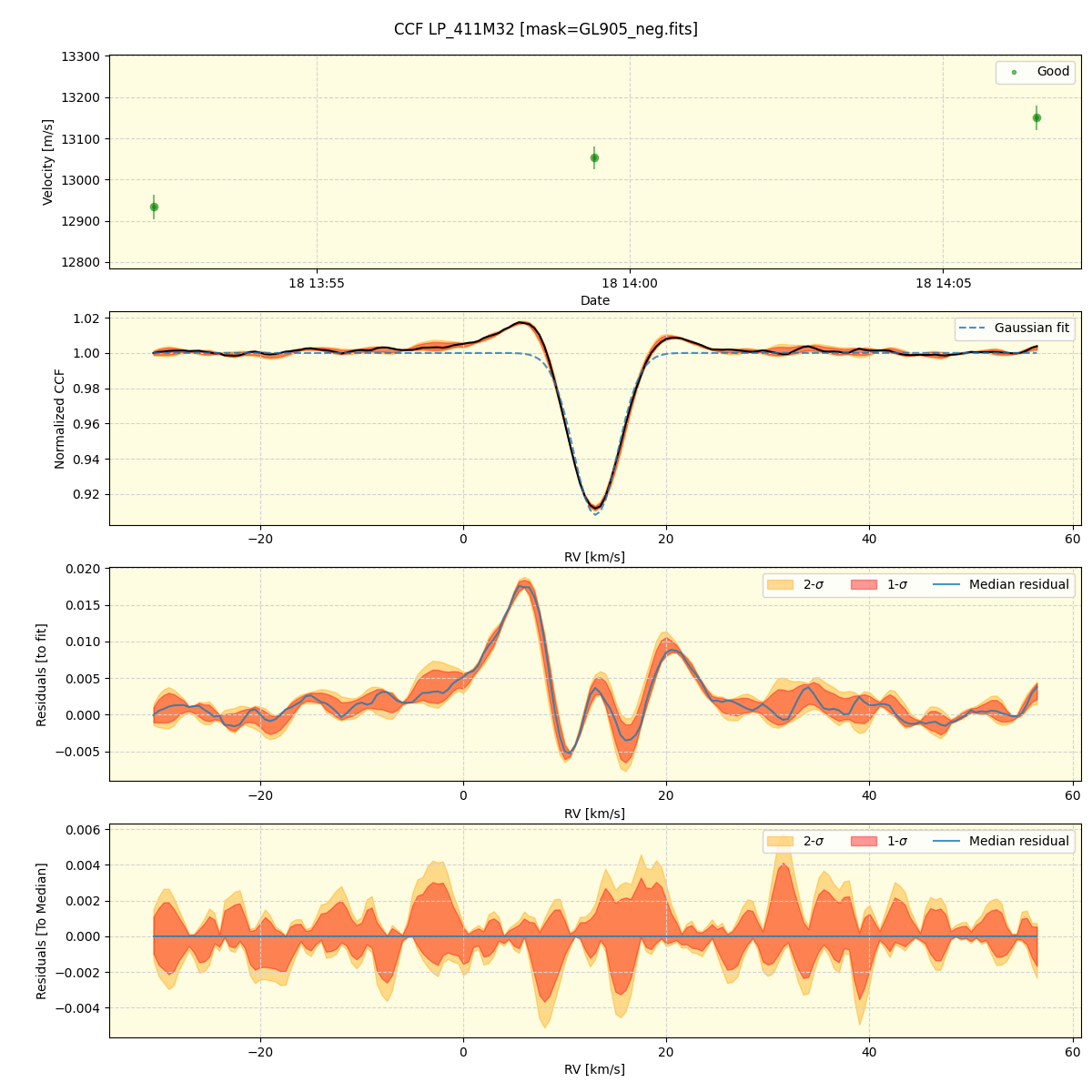 ../../../_images/ccf_plot_LP_411M32_spirou_offline_udem.png