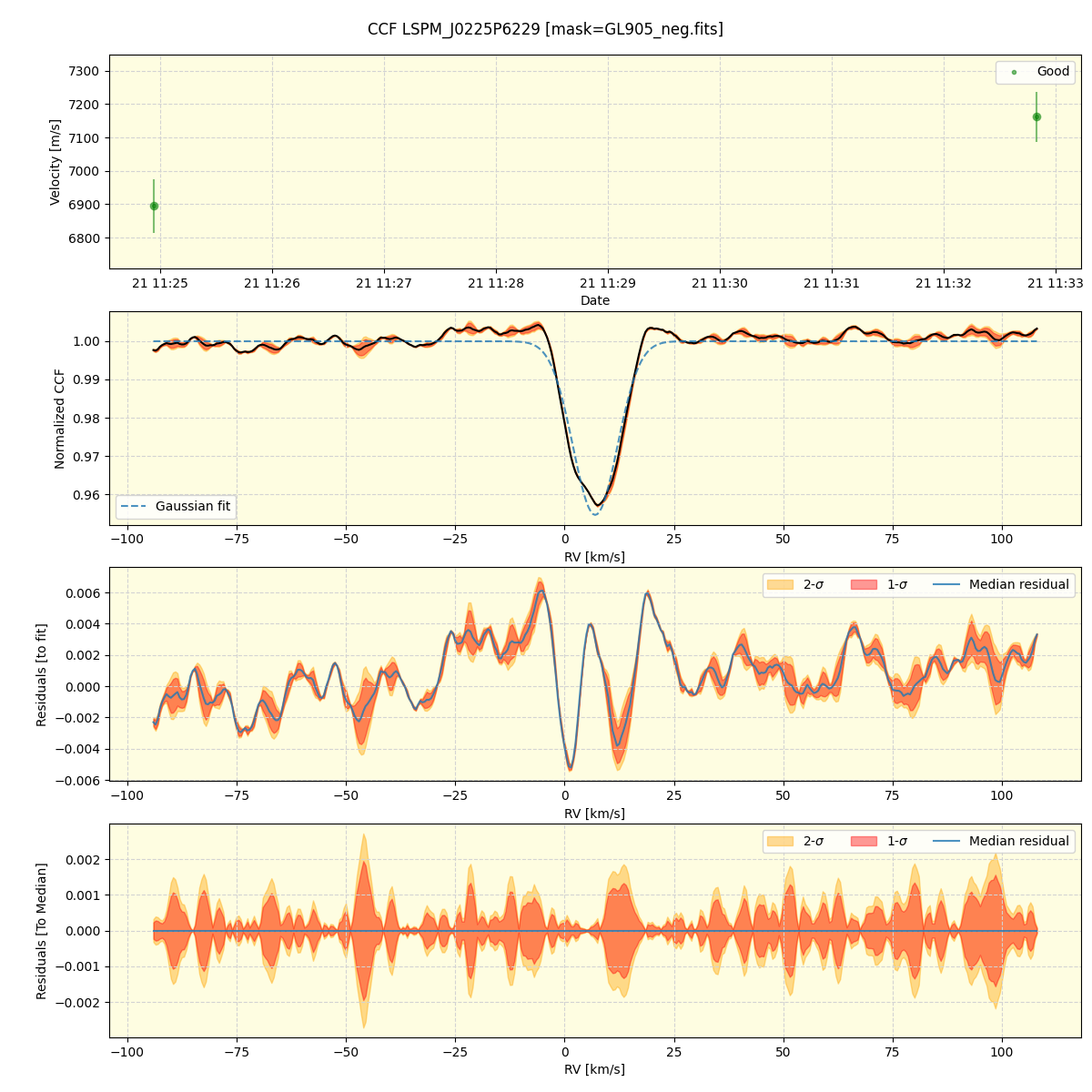 ../../../_images/ccf_plot_LSPM_J0225P6229_spirou_offline_udem.png