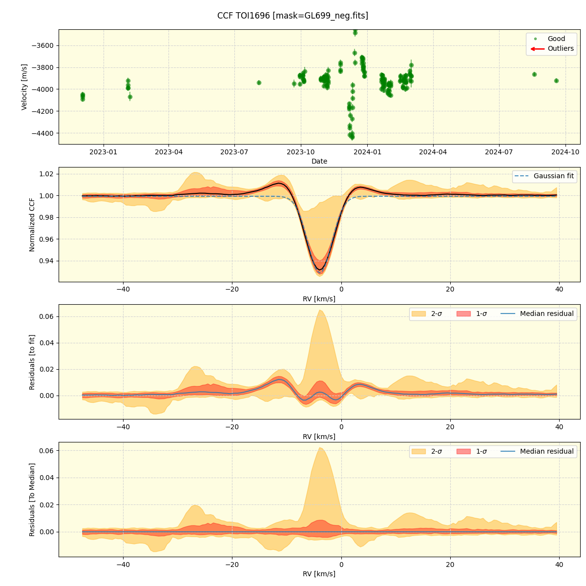 ../../../_images/ccf_plot_TOI1696_spirou_offline_udem.png