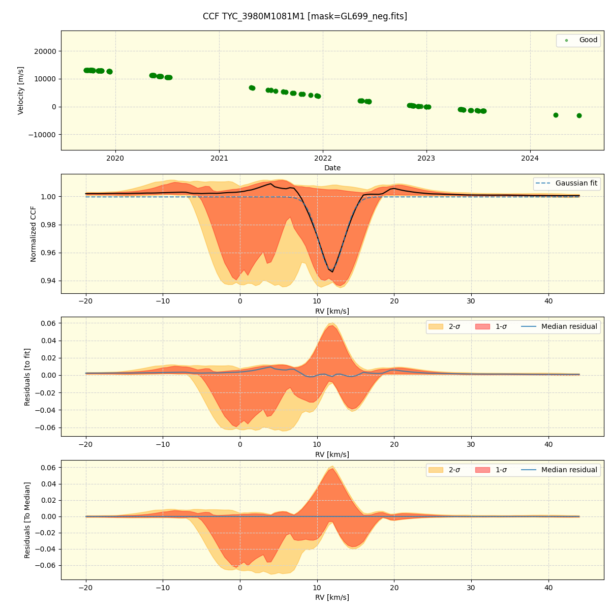 ../../../_images/ccf_plot_TYC_3980M1081M1_spirou_offline_udem.png