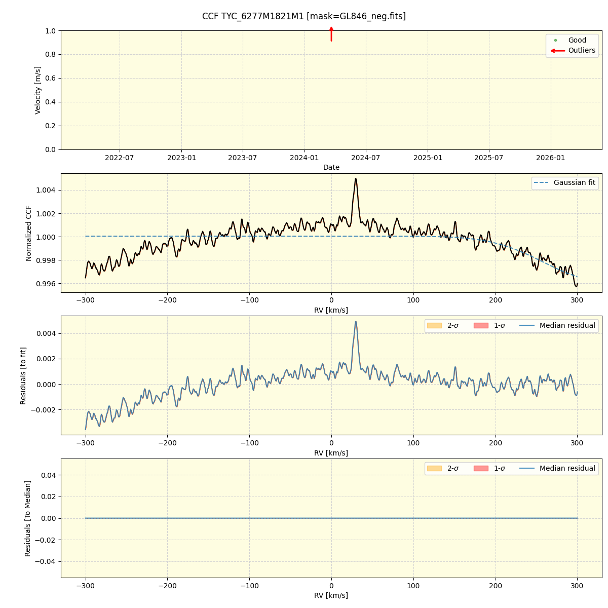 ../../../_images/ccf_plot_TYC_6277M1821M1_spirou_offline_udem.png