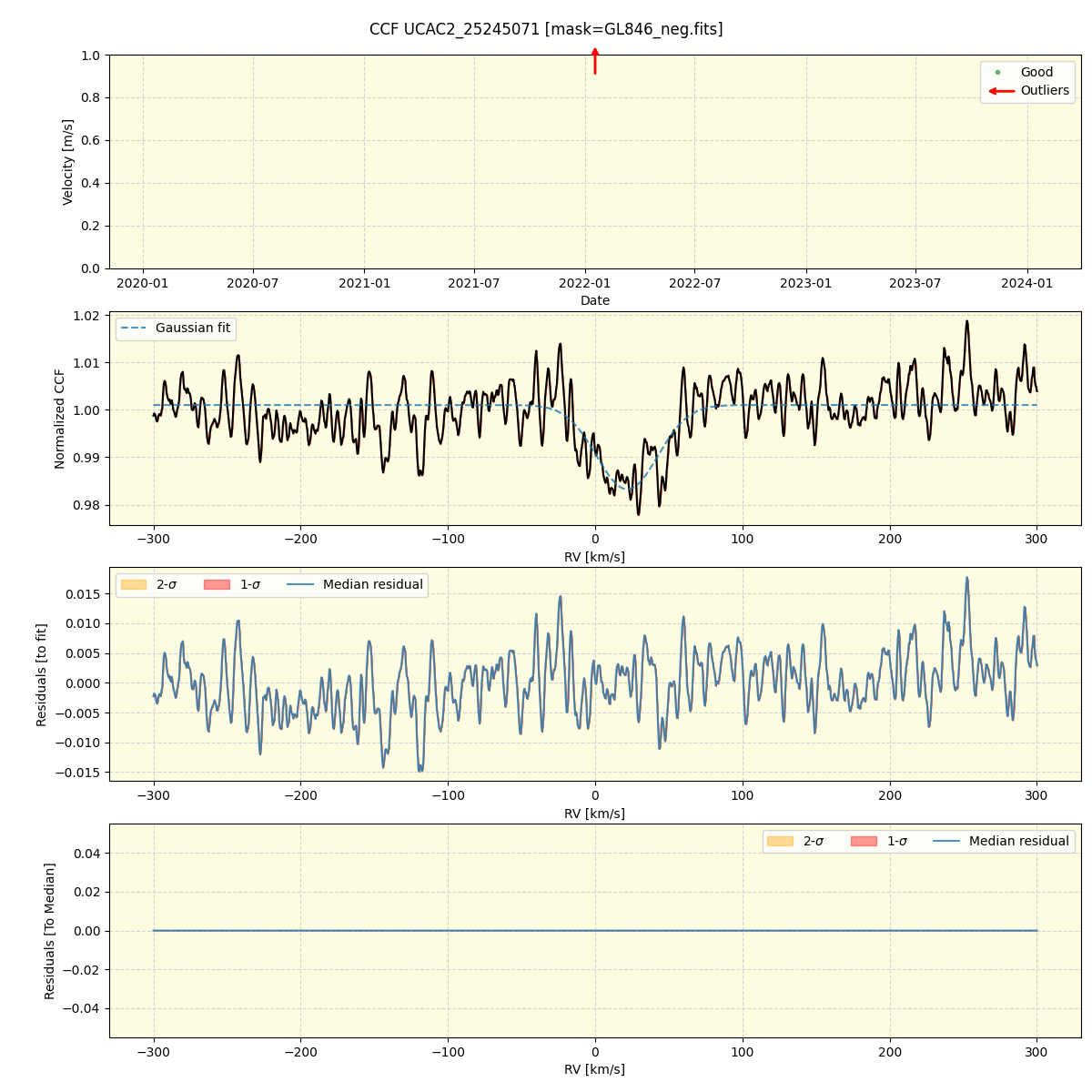 ../../../_images/ccf_plot_UCAC2_25245071_spirou_offline_udem.png