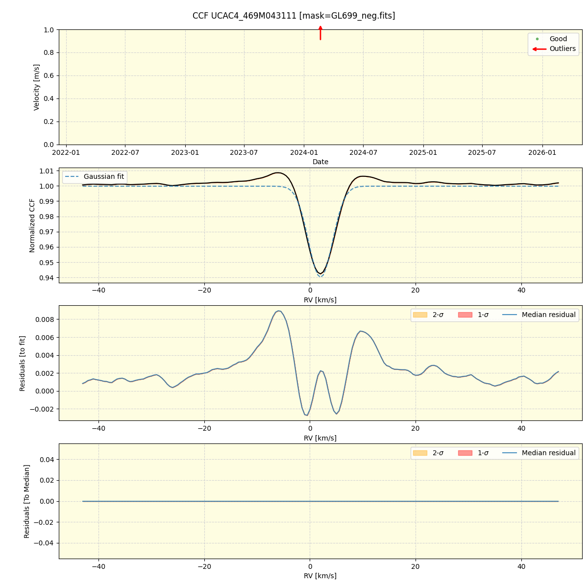 ../../../_images/ccf_plot_UCAC4_469M043111_spirou_offline_udem.png