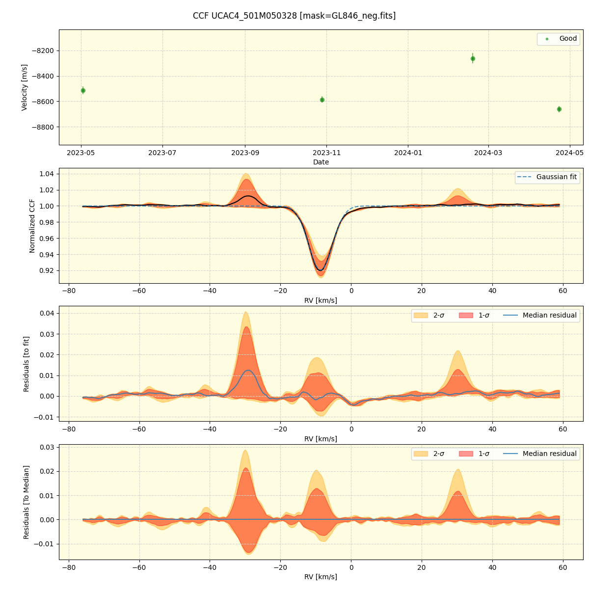 ../../../_images/ccf_plot_UCAC4_501M050328_spirou_offline_udem.png