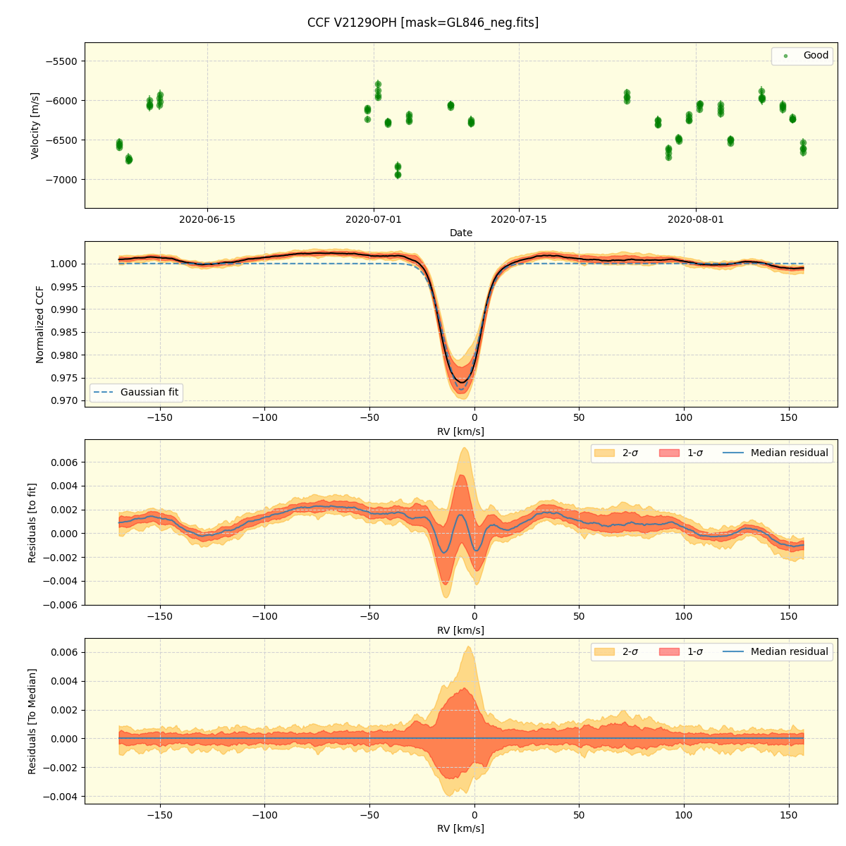 ../../../_images/ccf_plot_V2129OPH_spirou_offline_udem.png