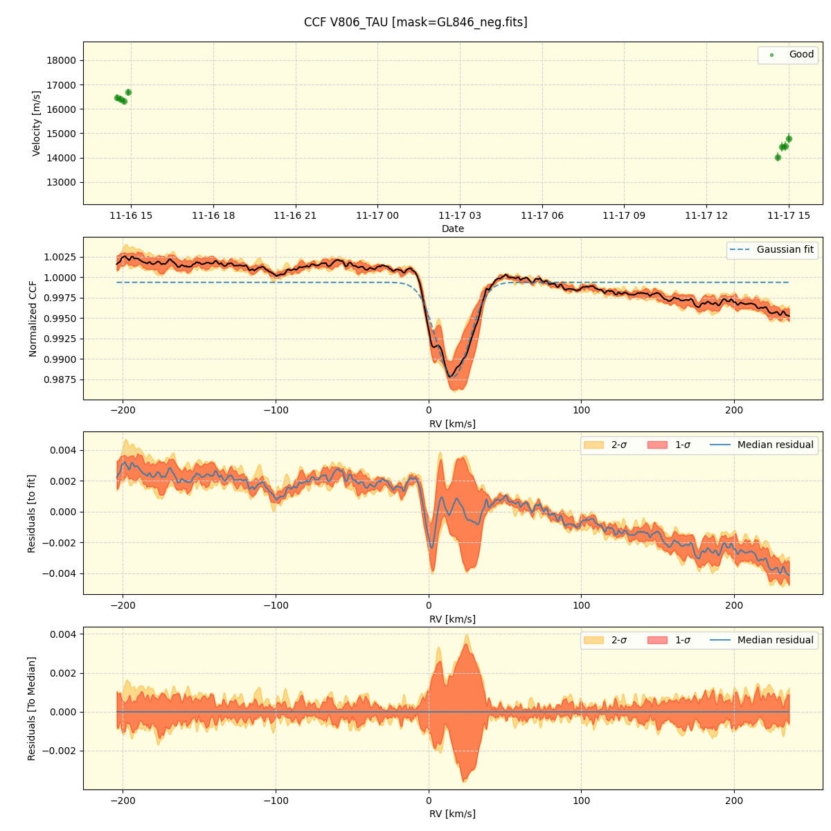 ../../../_images/ccf_plot_V806_TAU_spirou_offline_udem.png