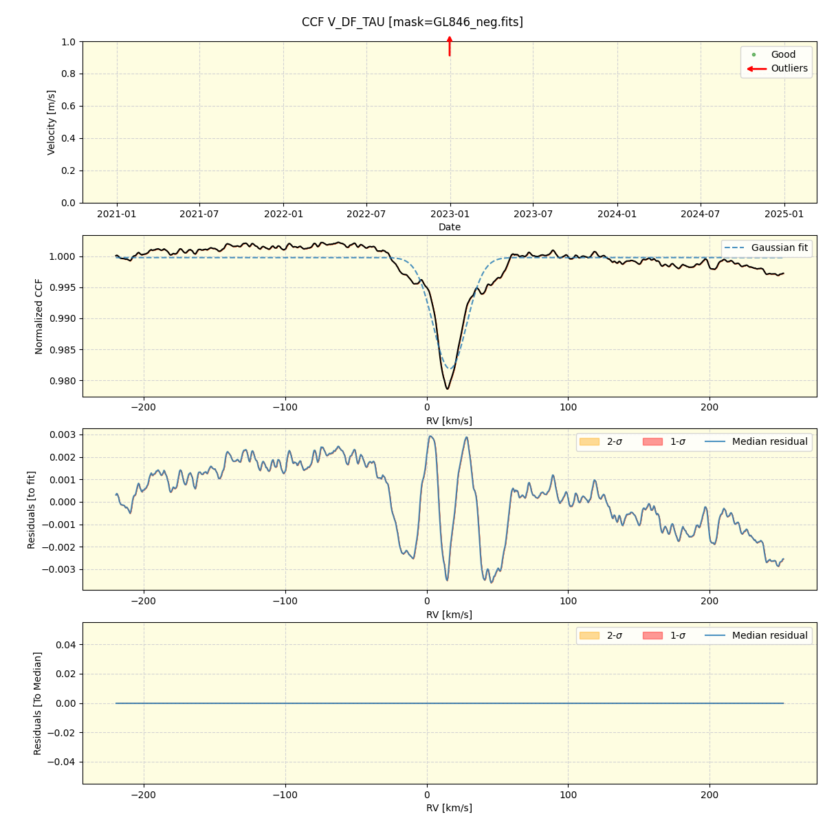 ../../../_images/ccf_plot_V_DF_TAU_spirou_offline_udem.png
