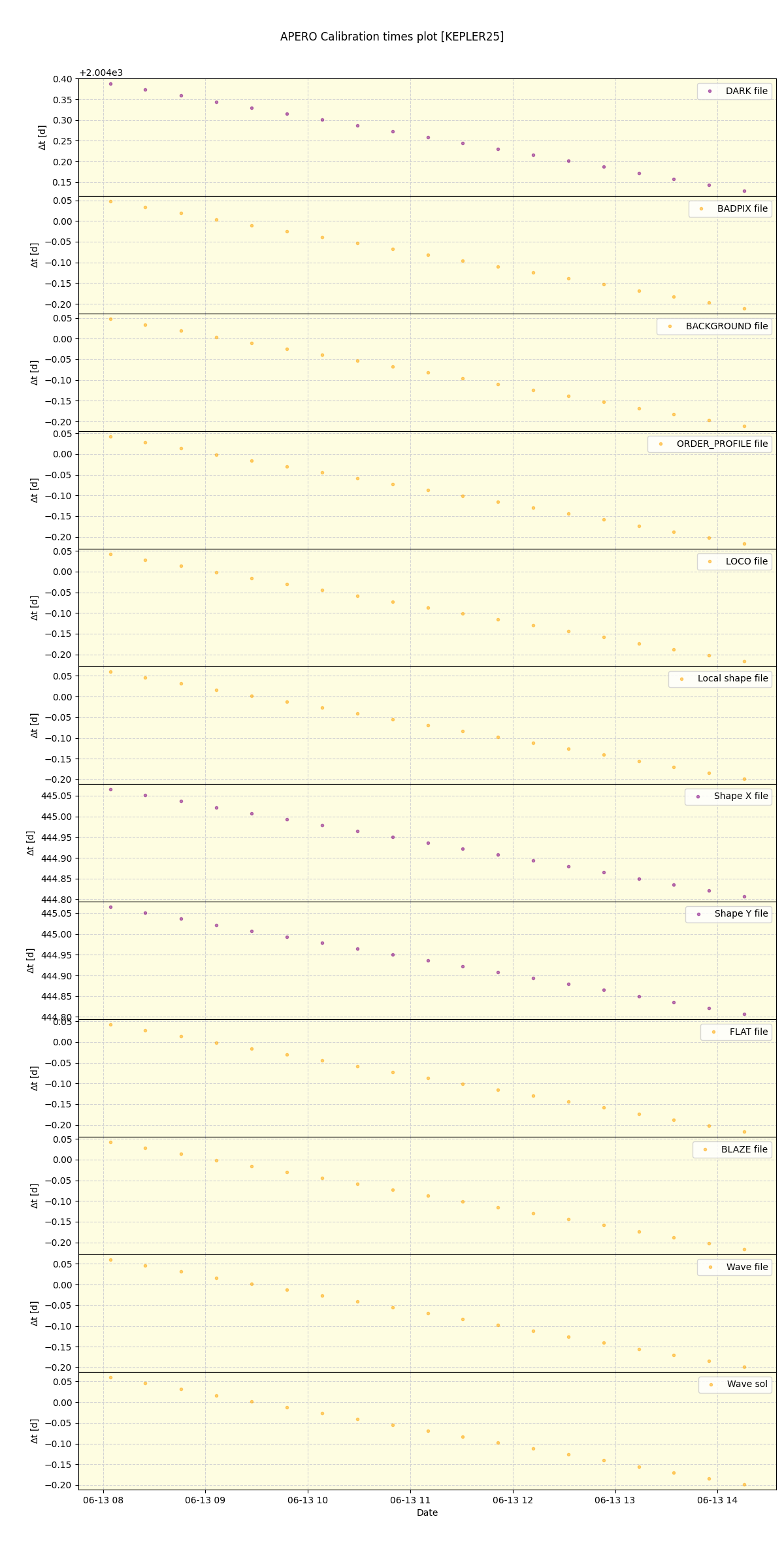 ../../../_images/debug_mjd_cdt_plot_KEPLER25_spirou_offline_udem.png