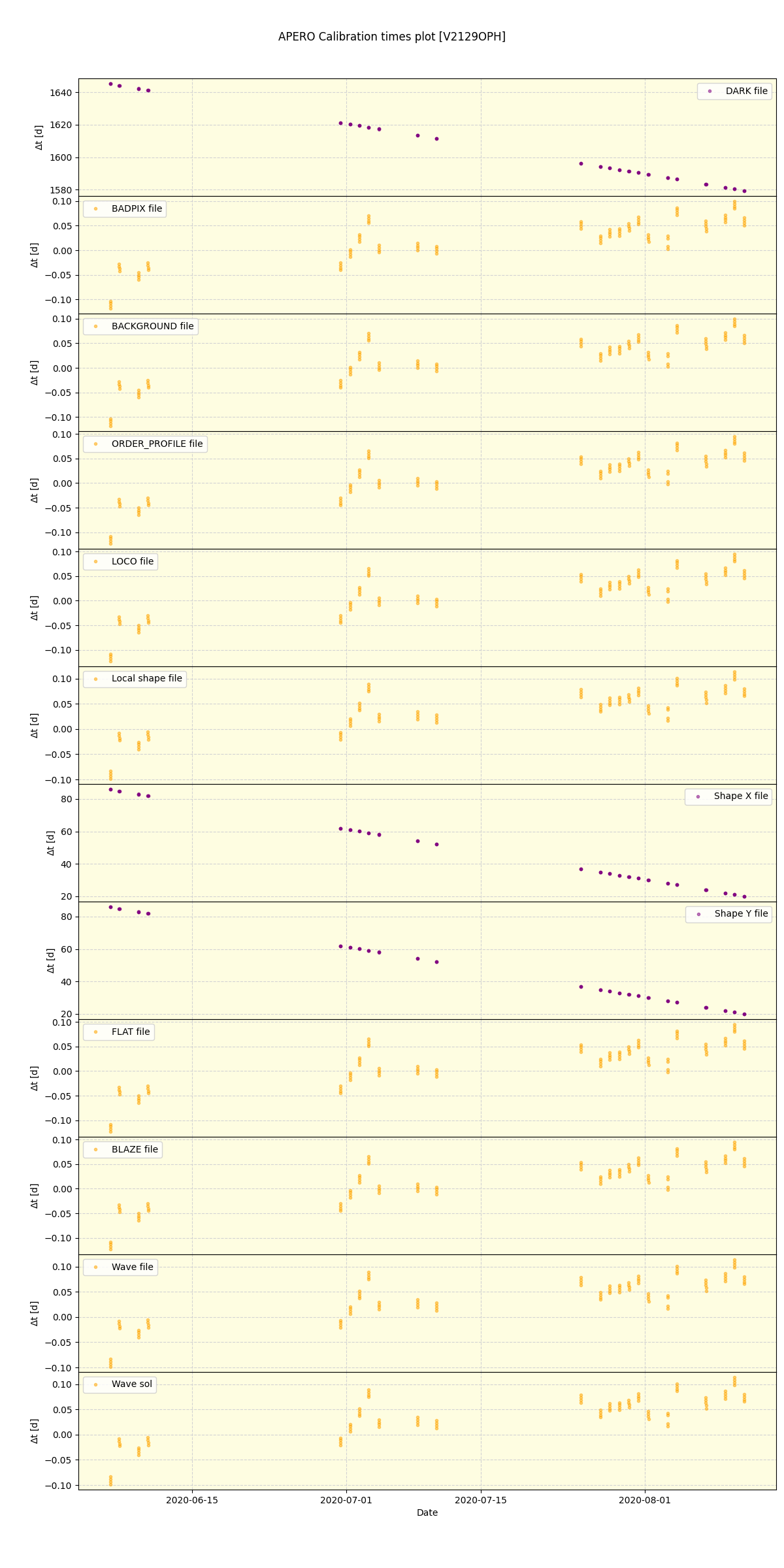 ../../../_images/debug_mjd_cdt_plot_V2129OPH_spirou_offline_udem.png