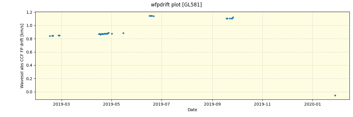 ../../../_images/debug_wfpdrift_plot_GL581_spirou_offline_udem.png