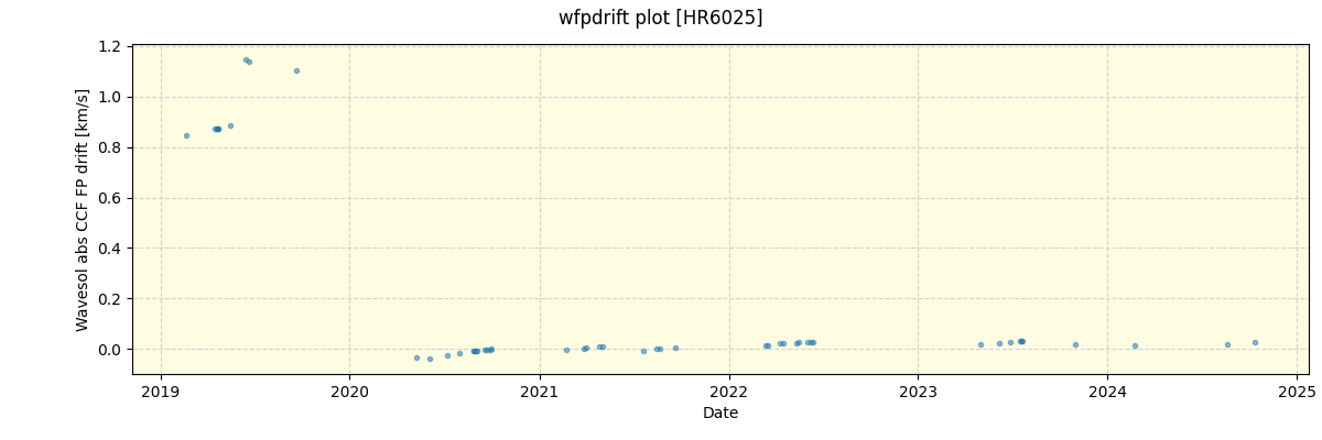 ../../../_images/debug_wfpdrift_plot_HR6025_spirou_offline_udem.png